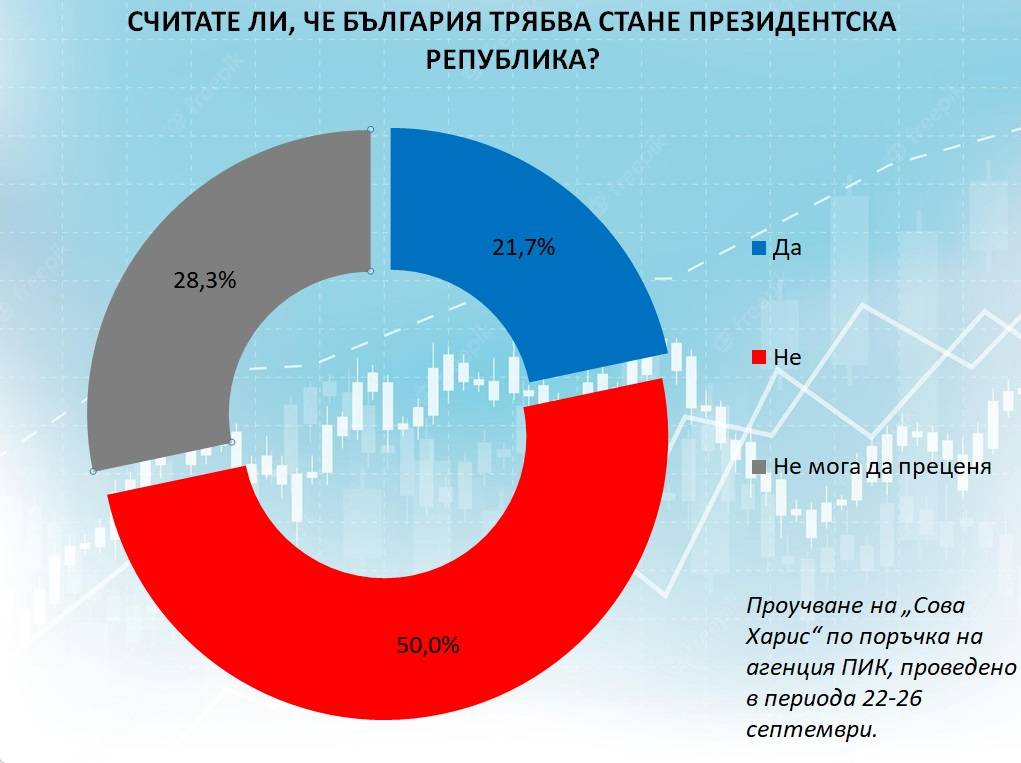  Трябва ли България да стане президентска република 